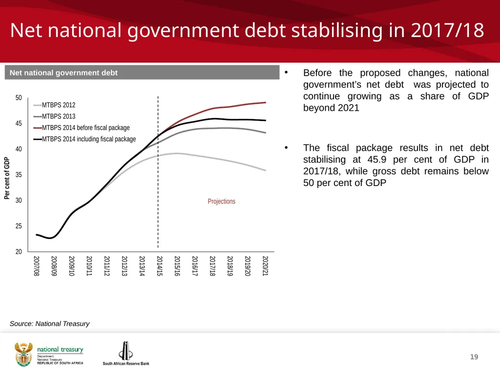 1 THE REPUBLIC OF SOUTH AFRICA Investor - slide 19 of 40