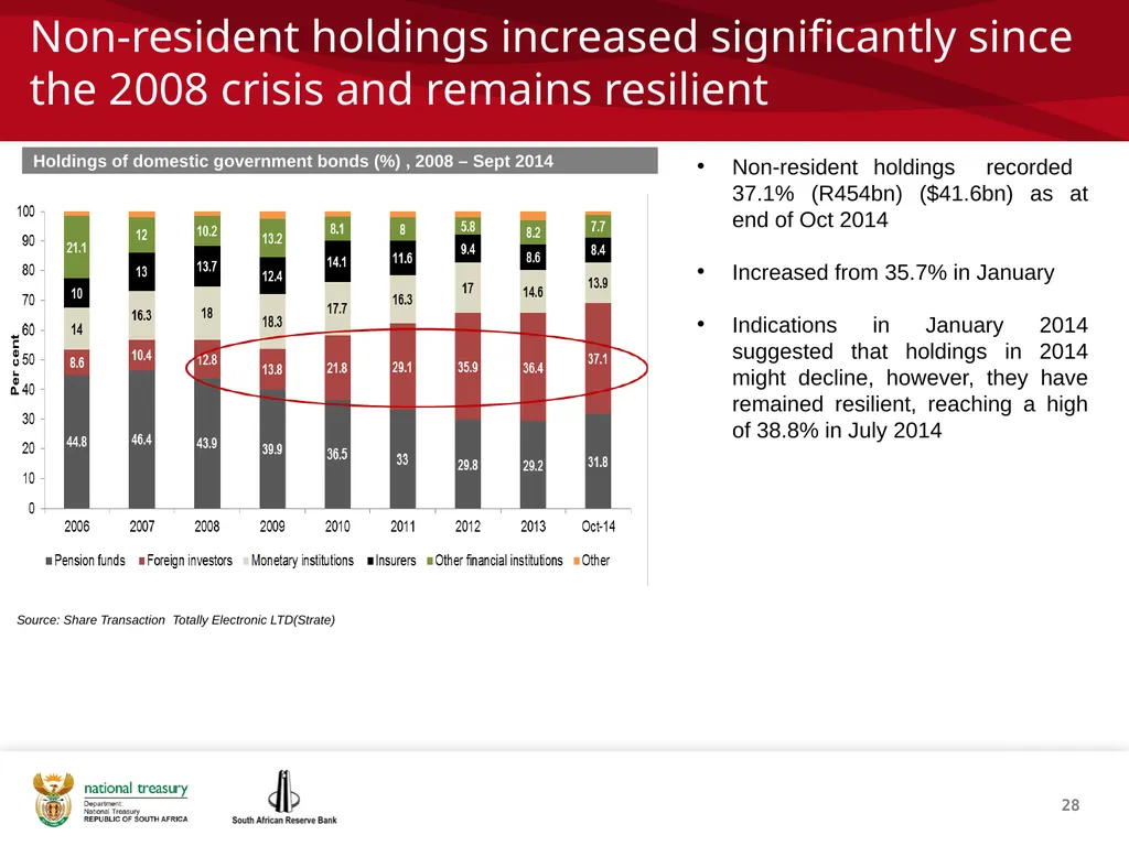 1 THE REPUBLIC OF SOUTH AFRICA Investor - slide 28 of 40