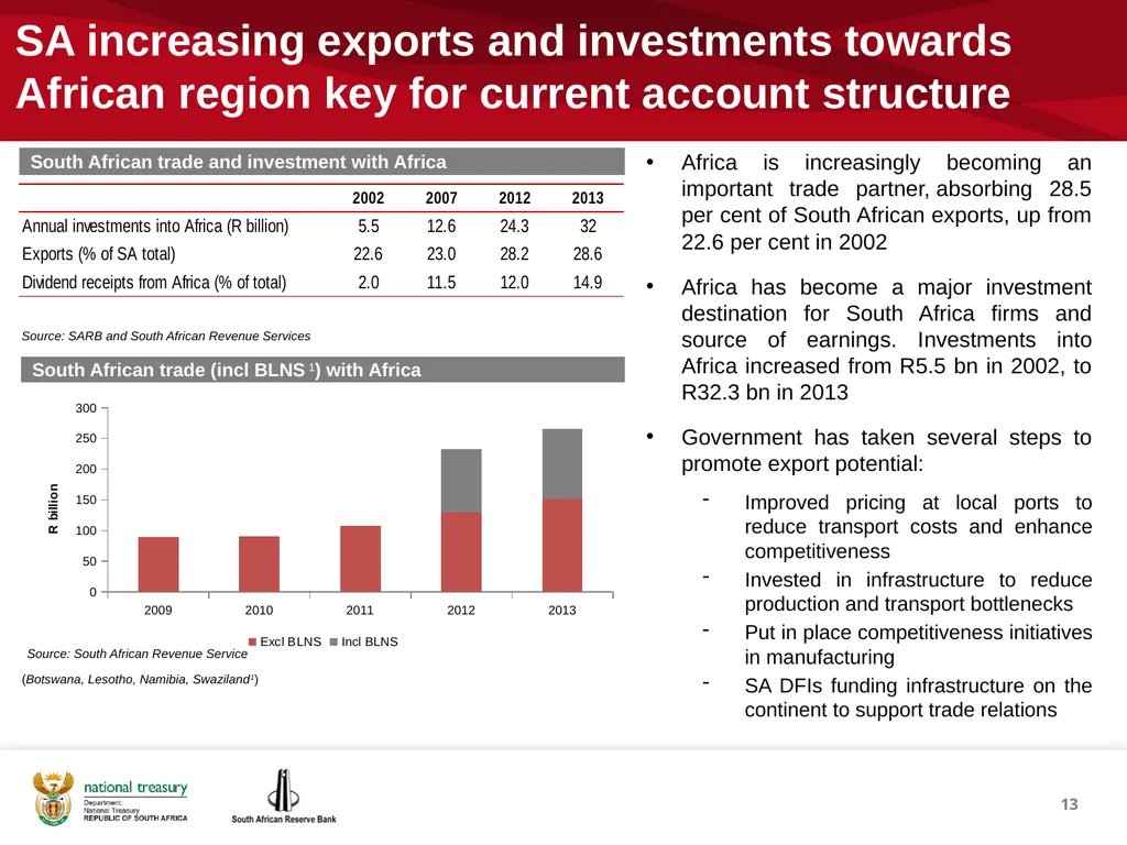1 THE REPUBLIC OF SOUTH AFRICA Investor - slide 13 of 40