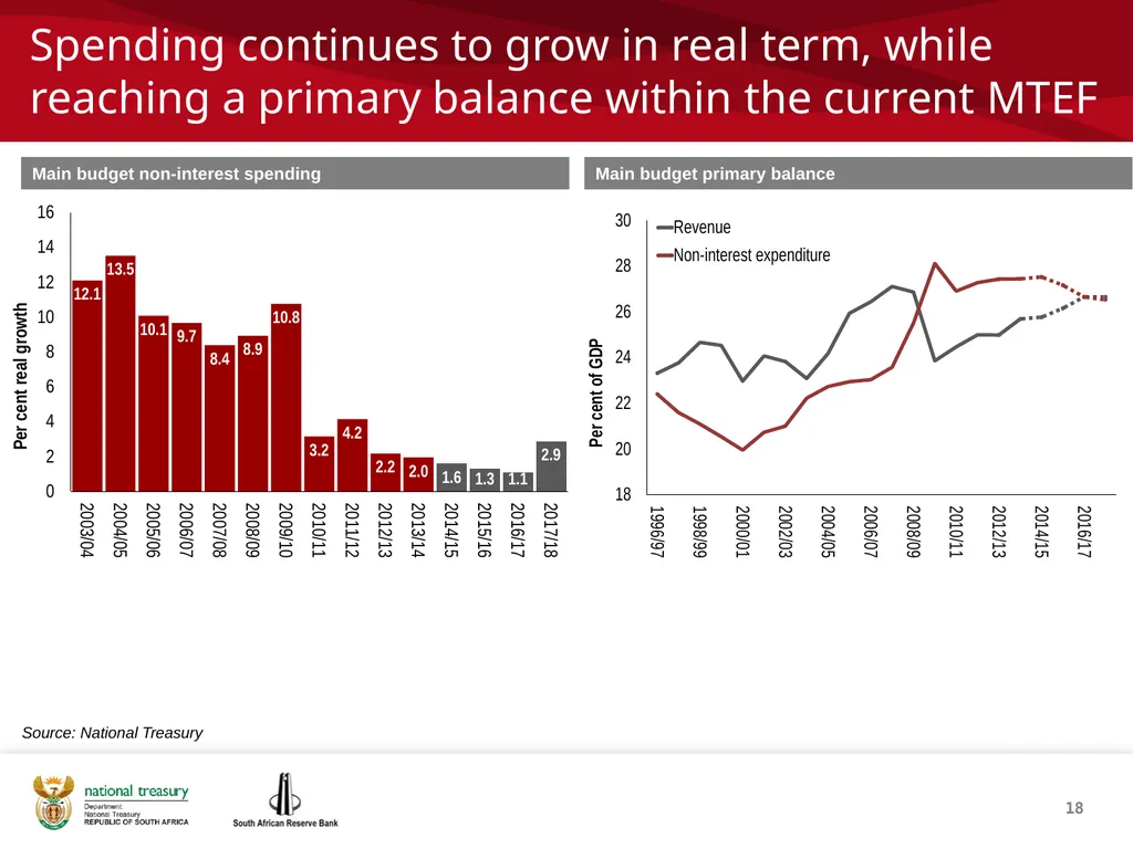 1 THE REPUBLIC OF SOUTH AFRICA Investor - slide 18 of 40