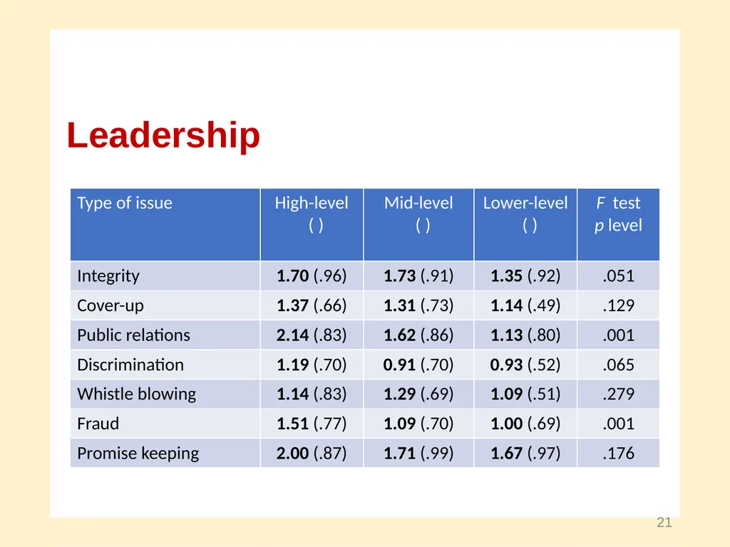 Moral Development and Leadership A Course in - slide 21 of 28