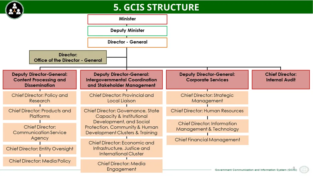 GCIS 2021/22 – 2022/23 ANNUAL PERFORMANCE PLAN - slide 9 of 28