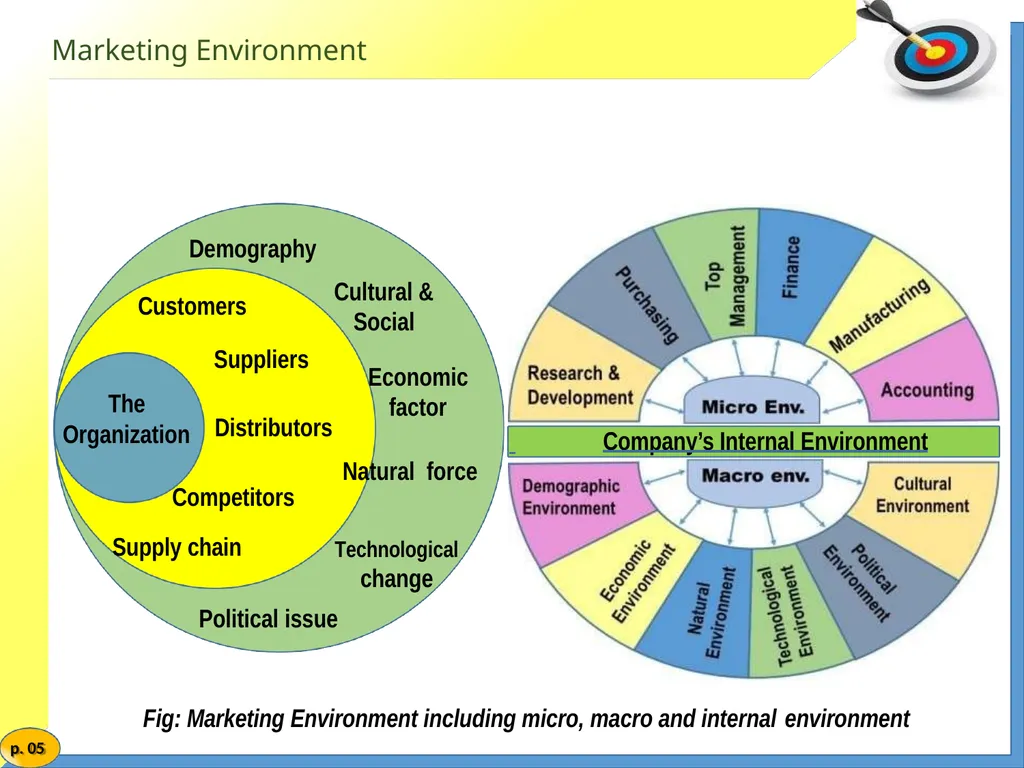 Marketing Management MARKETING ENVIRONMENT Market - slide 4 of 48