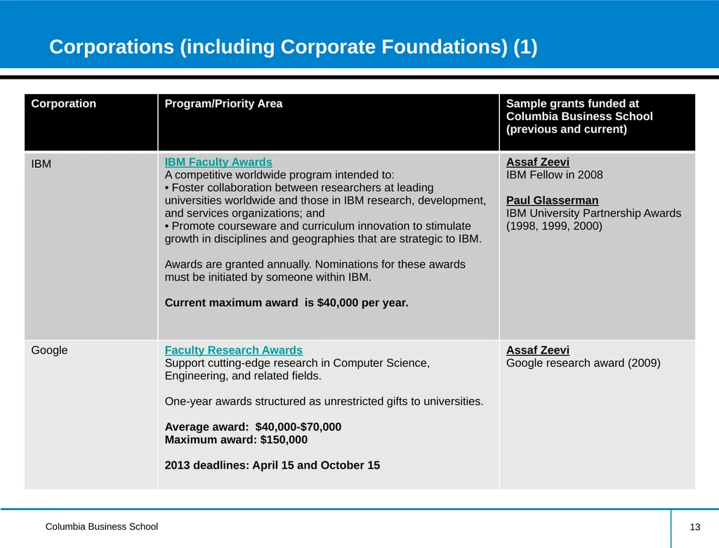 External Research Funding Information Session - slide 13 of 23