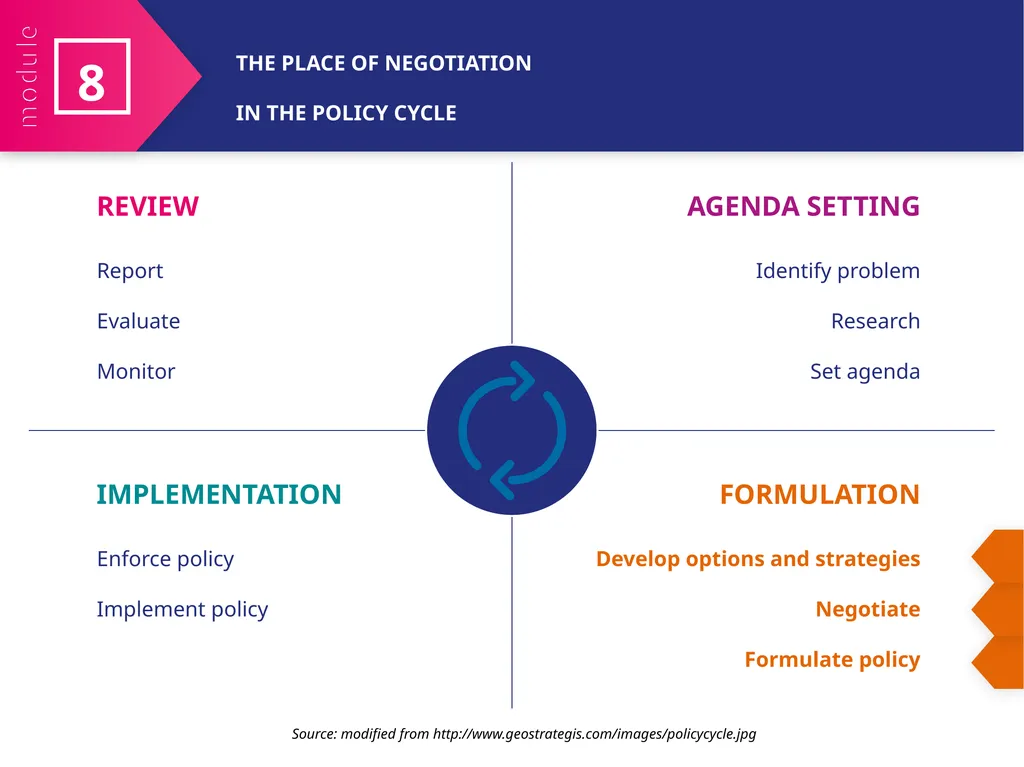 MODULE 8 Negotiating for Health Policy - slide 5 of 21