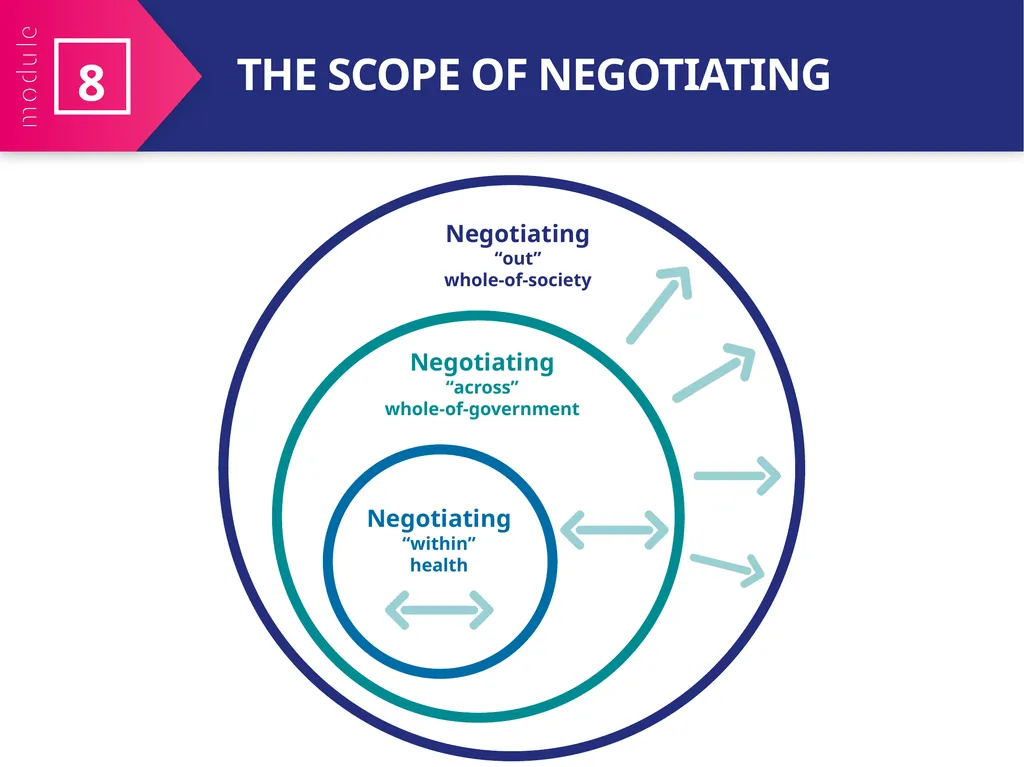 MODULE 8 Negotiating for Health Policy - slide 3 of 21