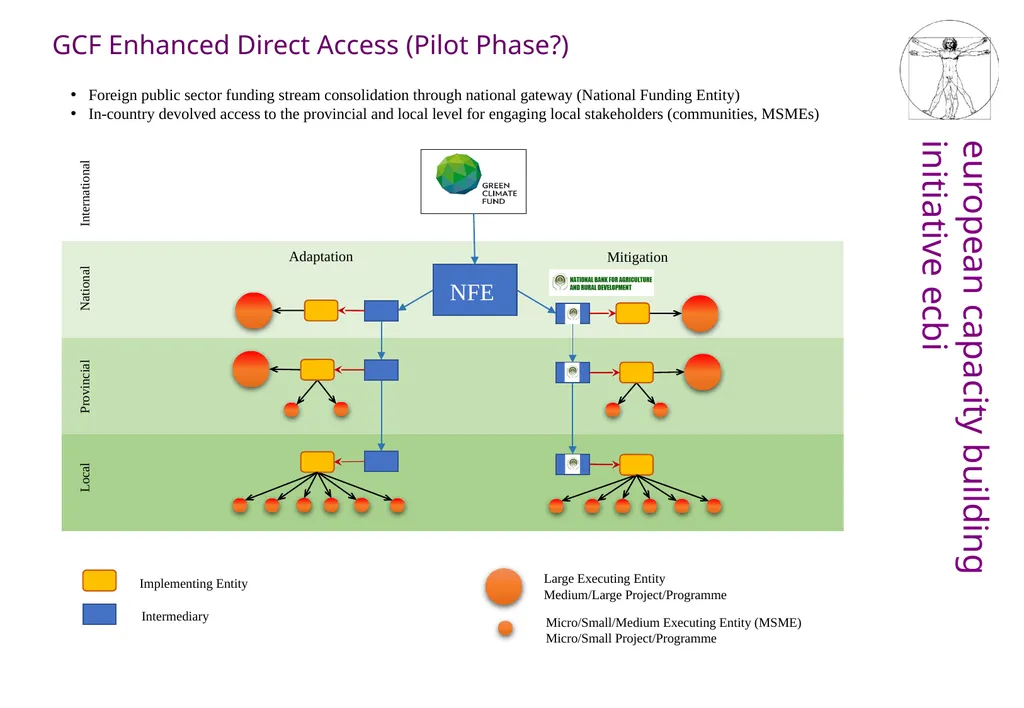 What to do with the Adaptation Fund? Its role in - slide 8 of 14