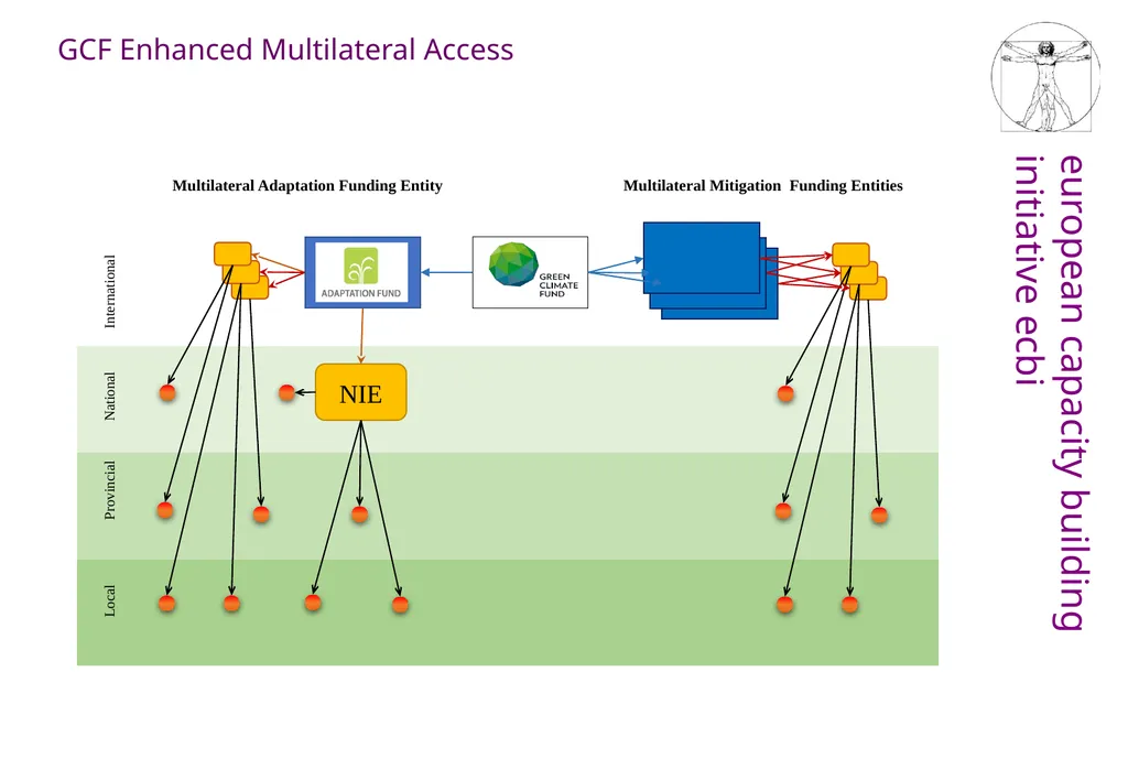 What to do with the Adaptation Fund? Its role in - slide 13 of 14
