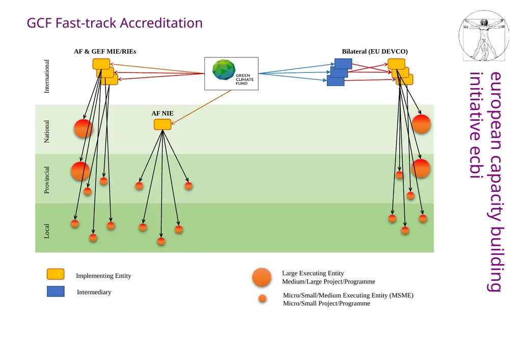 What to do with the Adaptation Fund? Its role in - slide 5 of 14