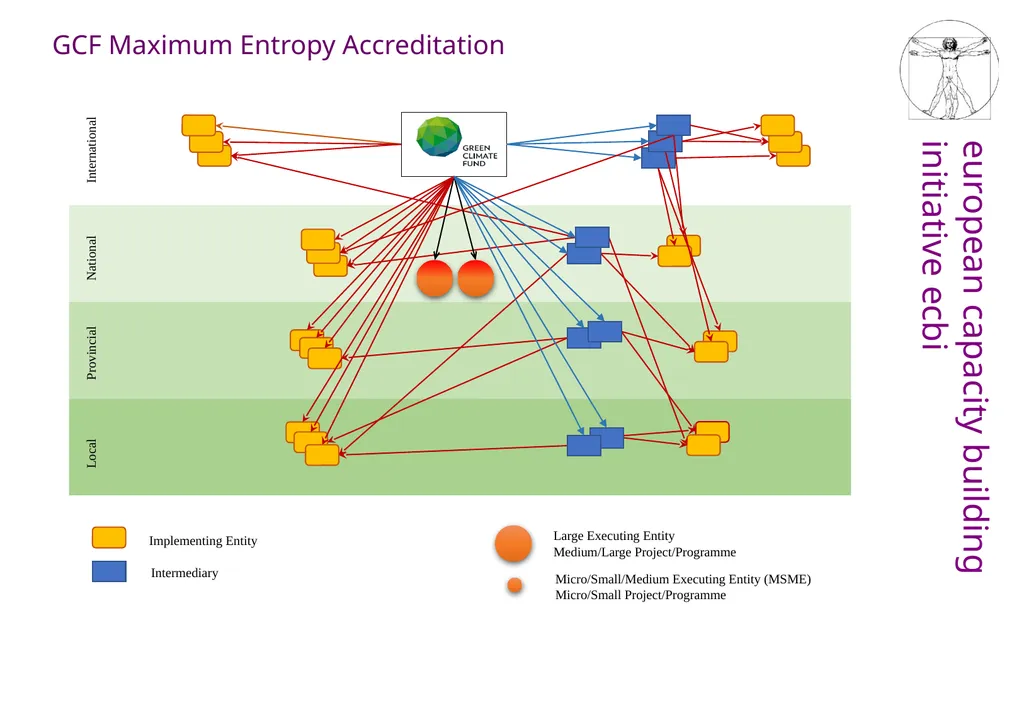 What to do with the Adaptation Fund? Its role in - slide 6 of 14