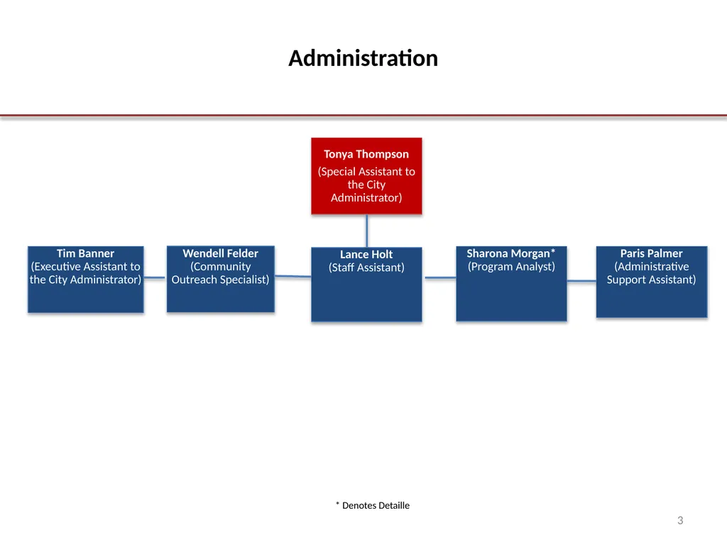 OCA Organization Chart Office of the City - slide 3 of 12
