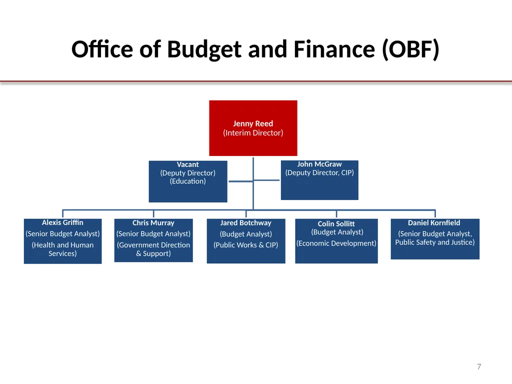 OCA Organization Chart Office of the City - slide 7 of 12