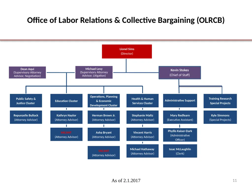 OCA Organization Chart Office of the City - slide 11 of 12