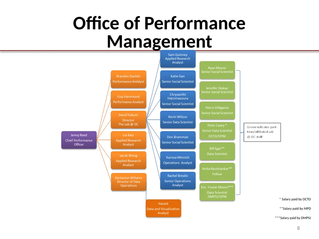 OCA Organization Chart Office of the City - slide 8 of 12