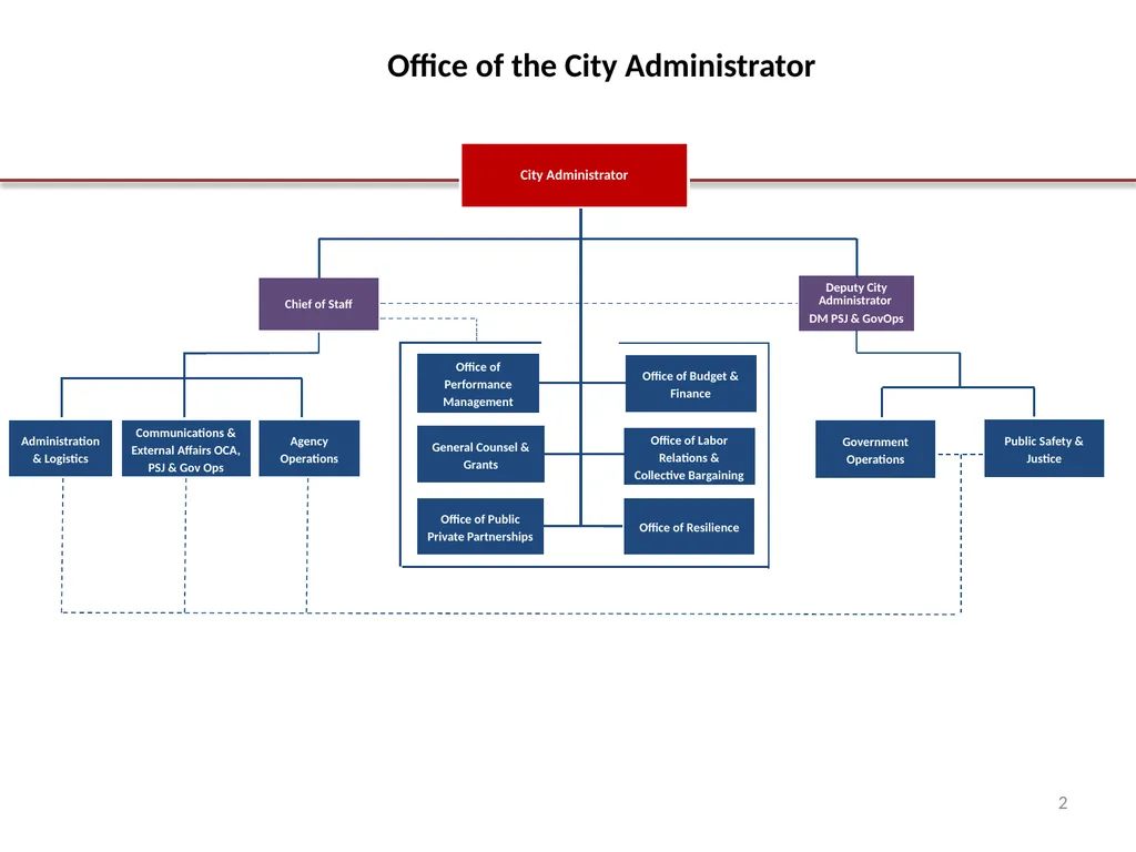 OCA Organization Chart Office of the City - slide 2 of 12