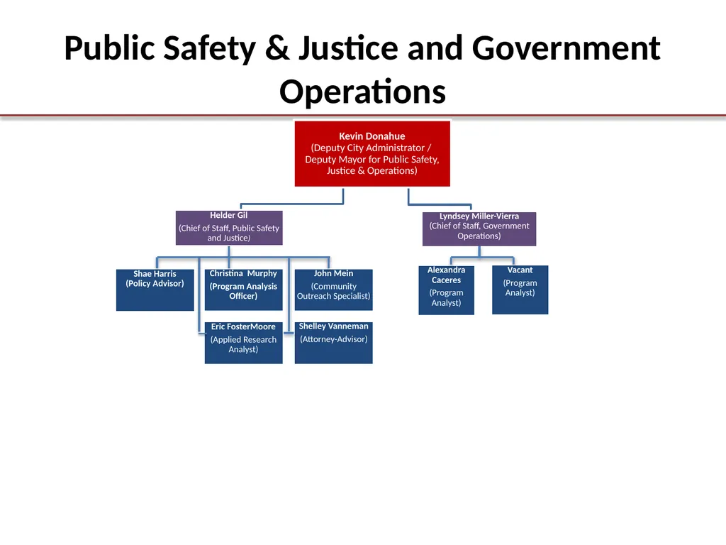 OCA Organization Chart Office of the City - slide 12 of 12