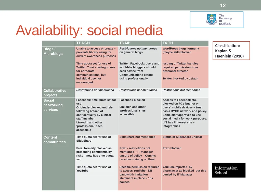 Social media applications within the NHS: role and - slide 12 of 23