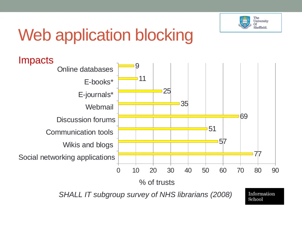 Social media applications within the NHS: role and - slide 7 of 23