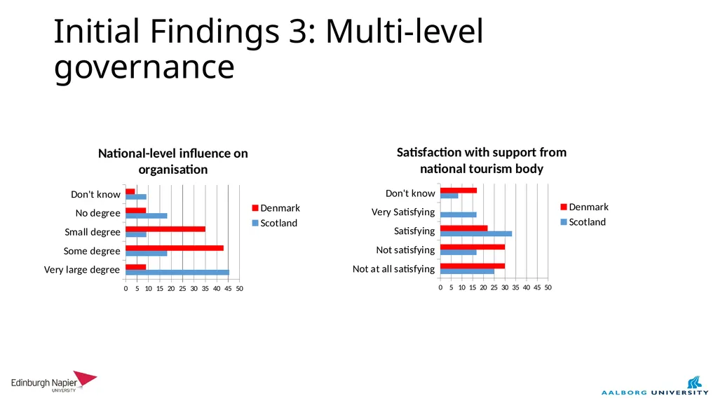 Organising tourist destinations in Scotland and - slide 8 of 10
