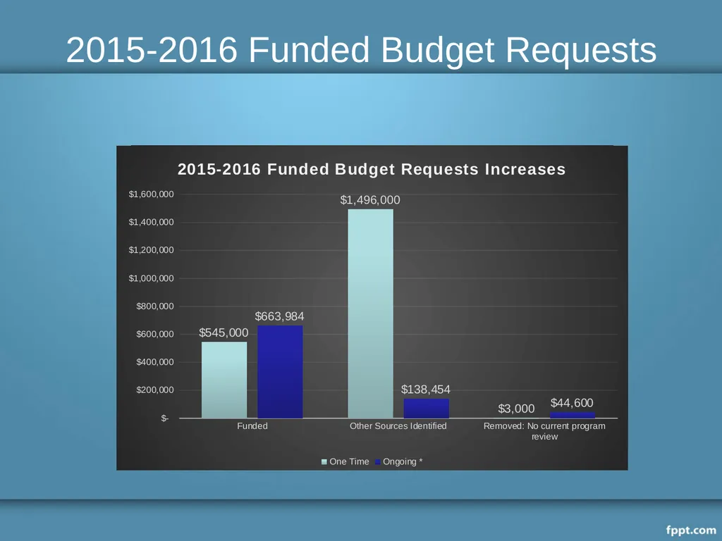 2016-2017 Budget Call Diana Keelen, Budget - slide 5 of 17