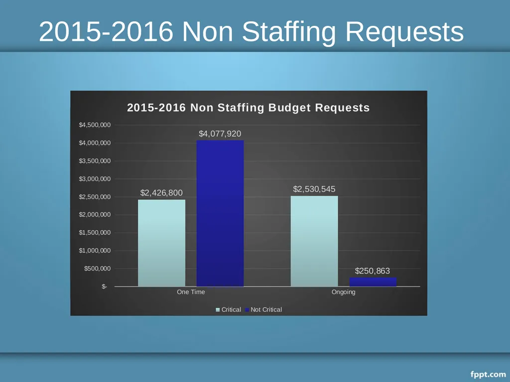2016-2017 Budget Call Diana Keelen, Budget - slide 4 of 17