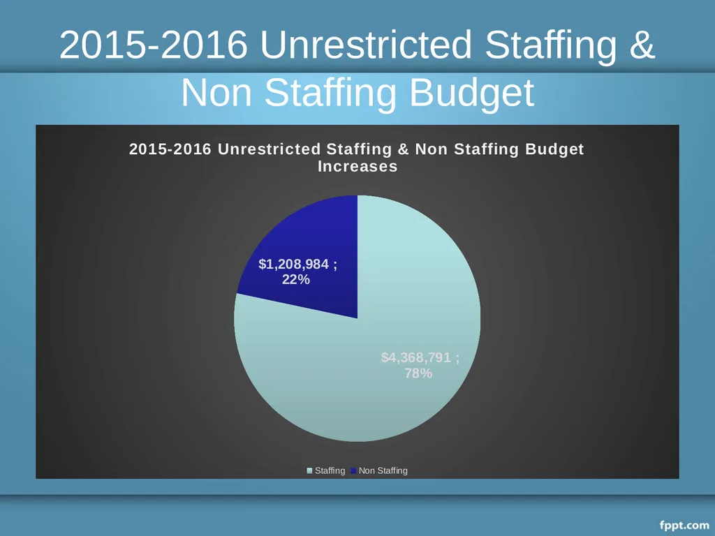 2016-2017 Budget Call Diana Keelen, Budget - slide 6 of 17