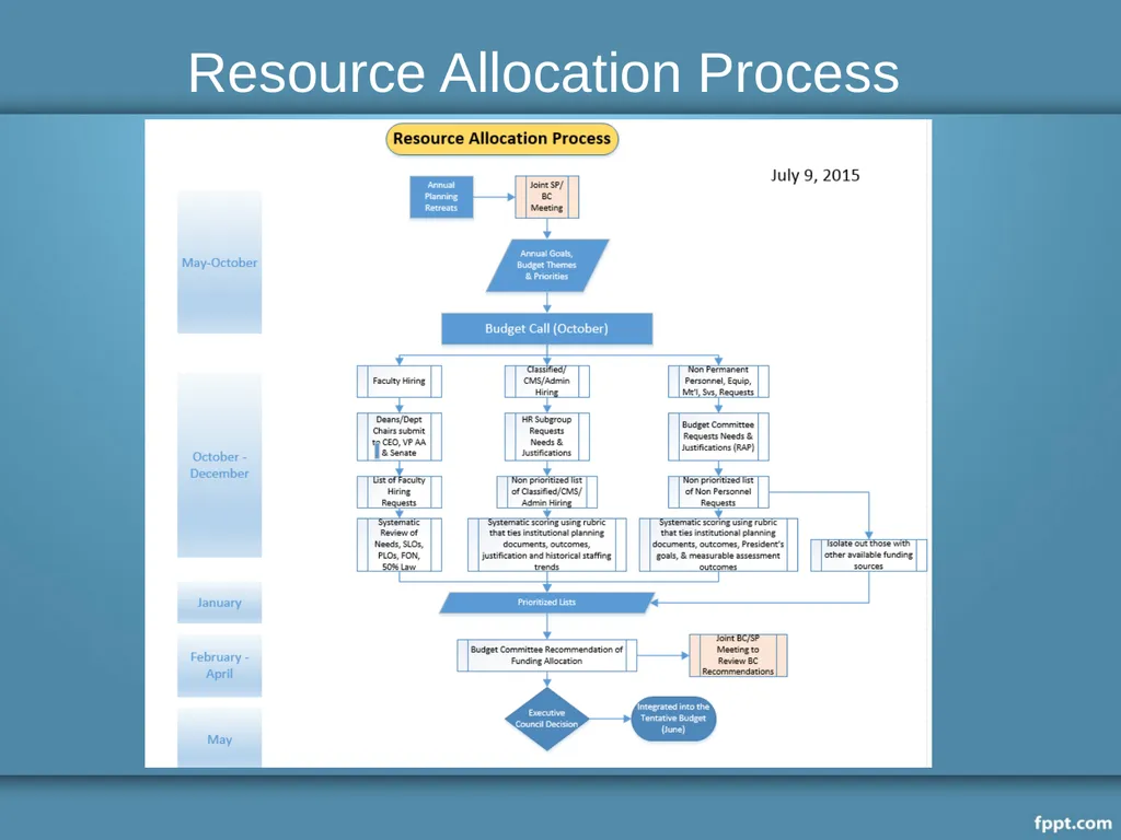 2016-2017 Budget Call Diana Keelen, Budget - slide 7 of 17