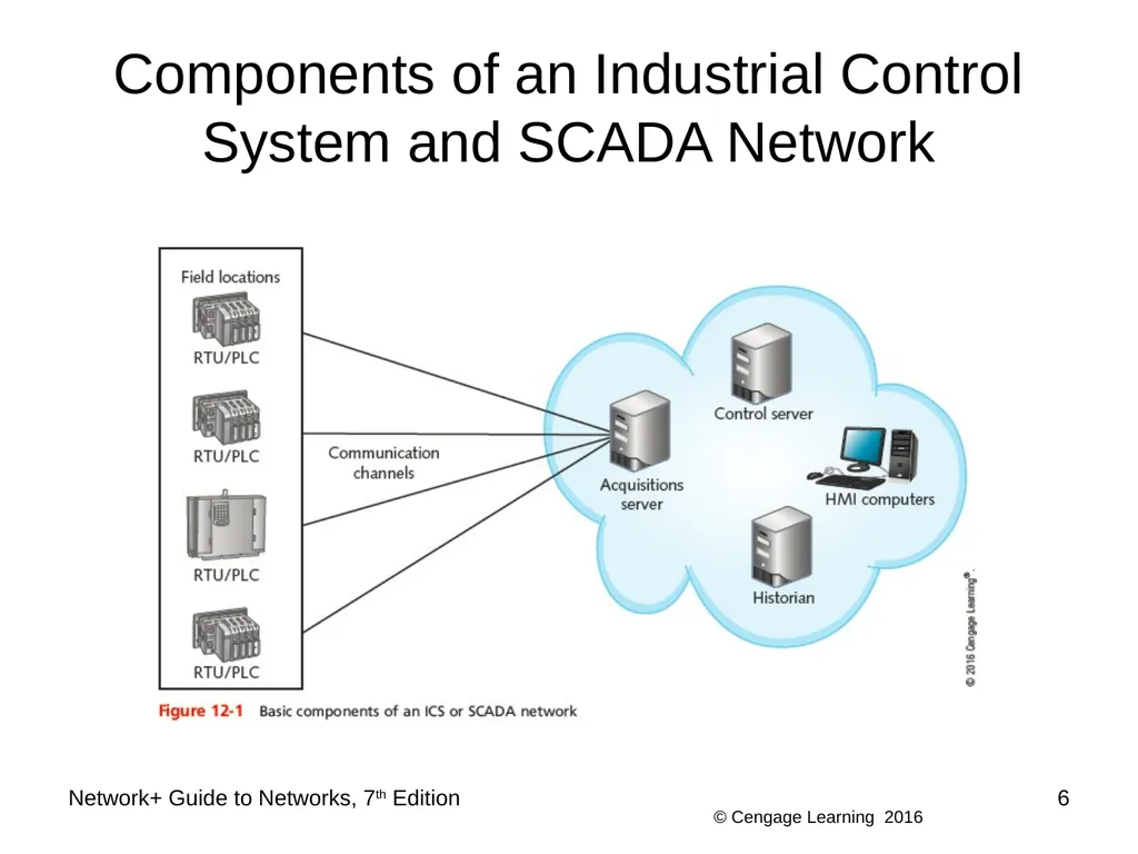 Network+ Guide to Networks 7th Edition Chapter 12 - slide 6 of 46