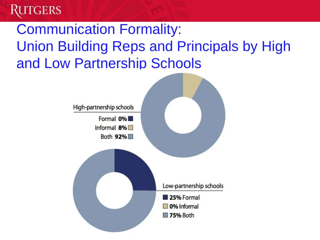 Labor-Management Collaboration: Impact on Student - slide 31 of 39