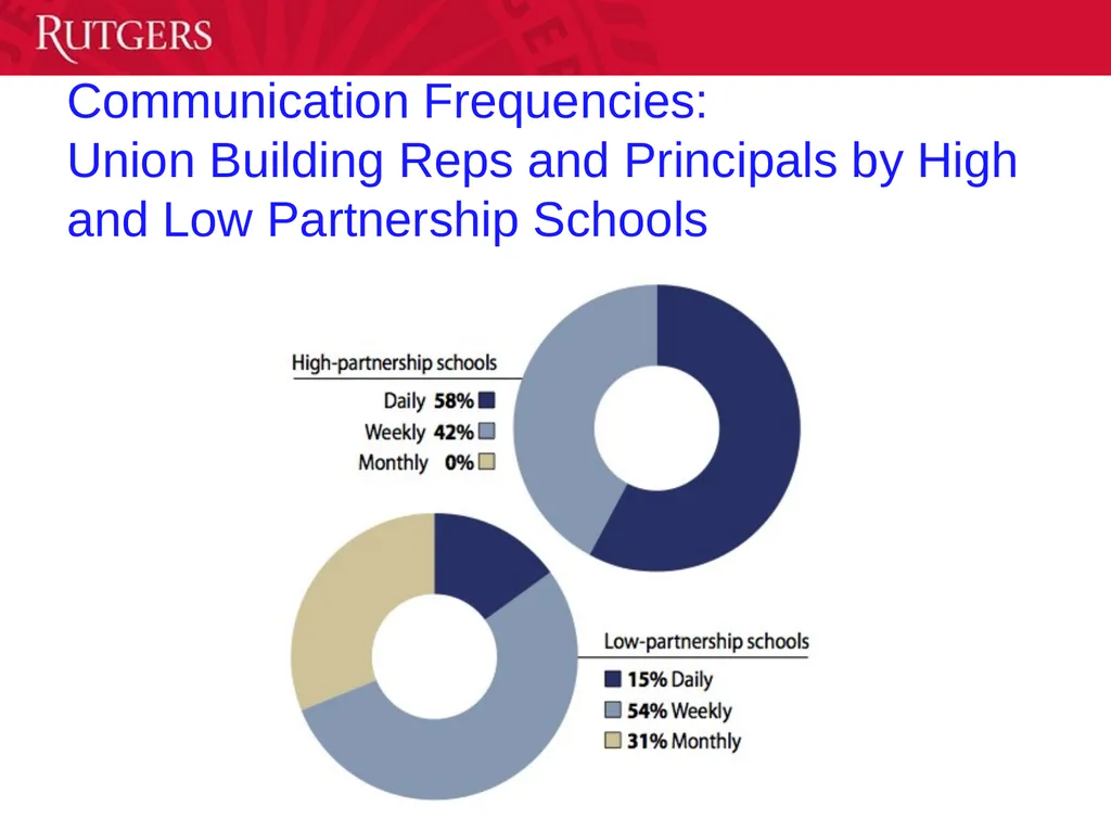 Labor-Management Collaboration: Impact on Student - slide 30 of 39