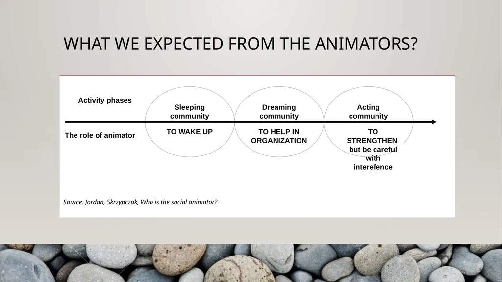 Capacity building What is needed to form and - slide 12 of 33