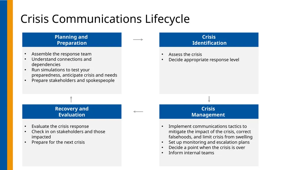 nOPV2 Introduction Crisis Communications Planning - slide 10 of 36