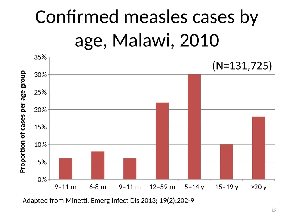 Experience with the measles outbreak response fund - slide 19 of 23