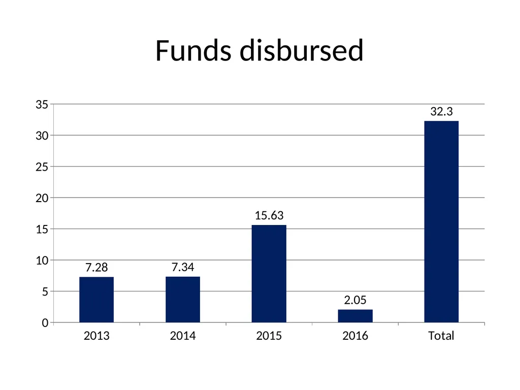 Experience with the measles outbreak response fund - slide 6 of 23