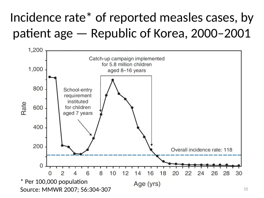 Experience with the measles outbreak response fund - slide 15 of 23