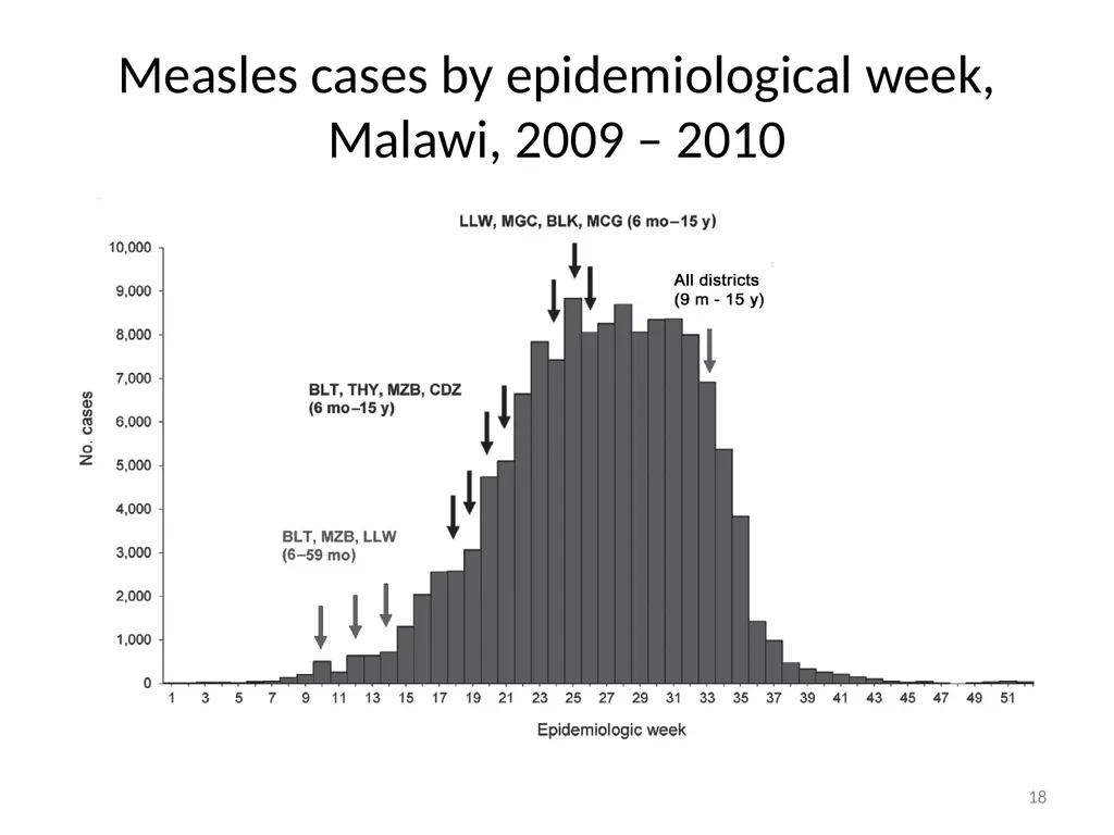 Experience with the measles outbreak response fund - slide 18 of 23