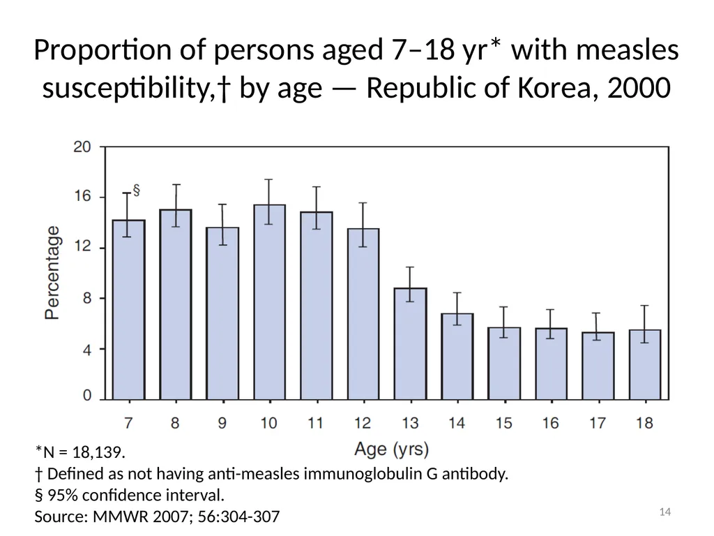 Experience with the measles outbreak response fund - slide 14 of 23