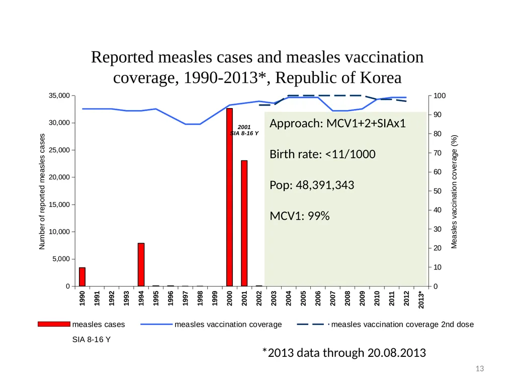 Experience with the measles outbreak response fund - slide 13 of 23
