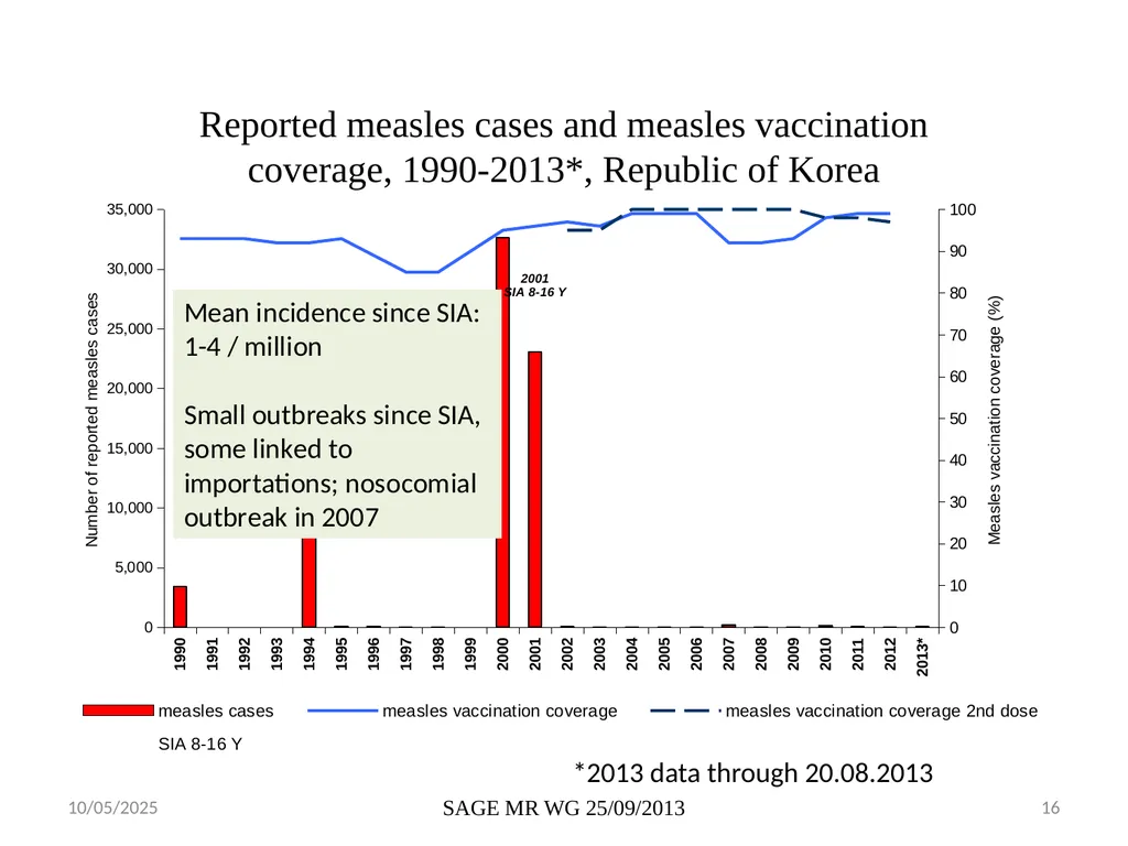 Experience with the measles outbreak response fund - slide 16 of 23