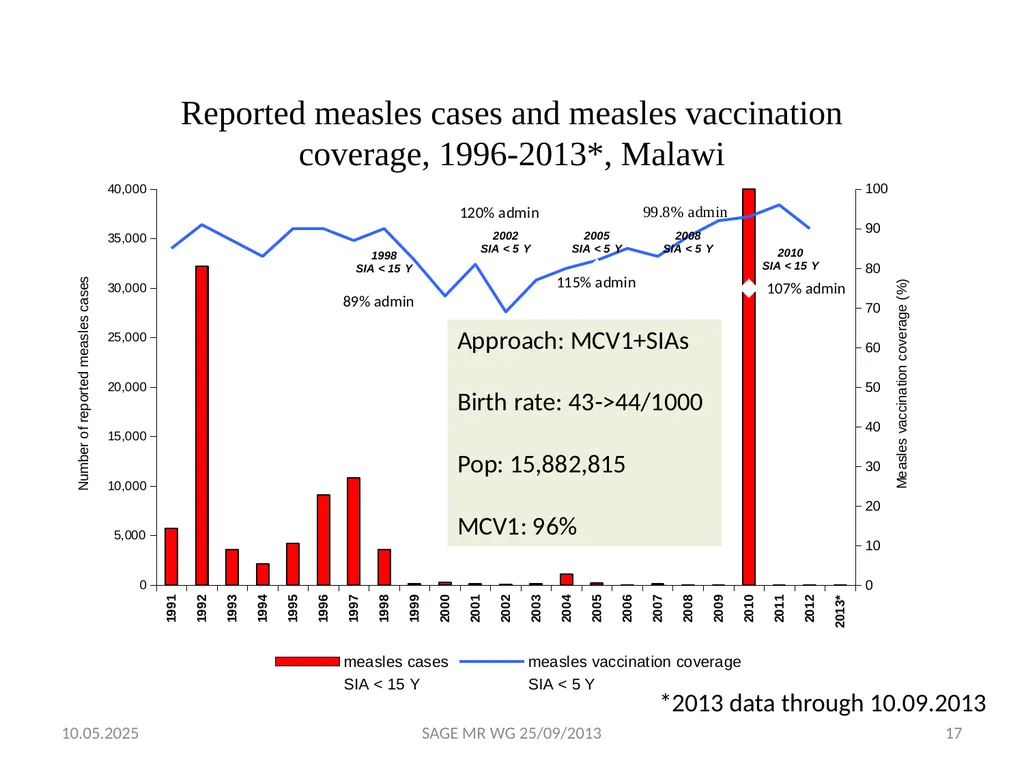 Experience with the measles outbreak response fund - slide 17 of 23