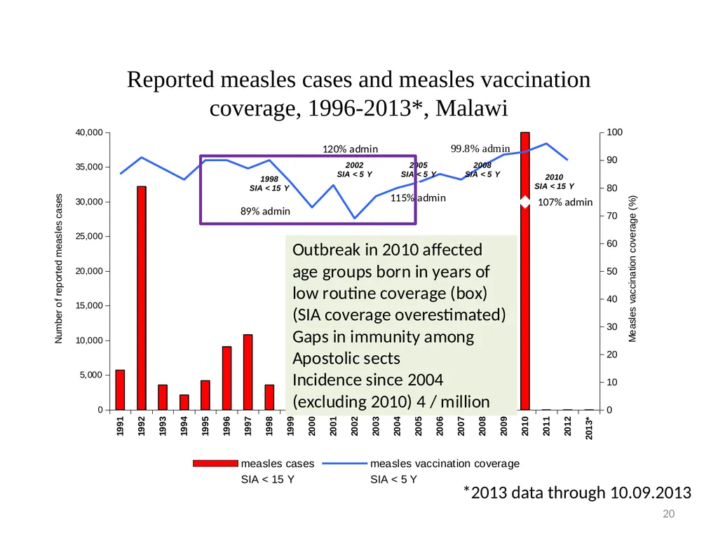 Experience with the measles outbreak response fund - slide 20 of 23