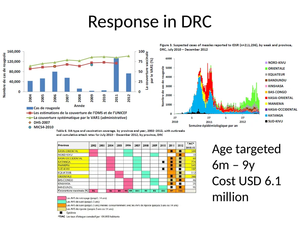 Experience with the measles outbreak response fund - slide 7 of 23