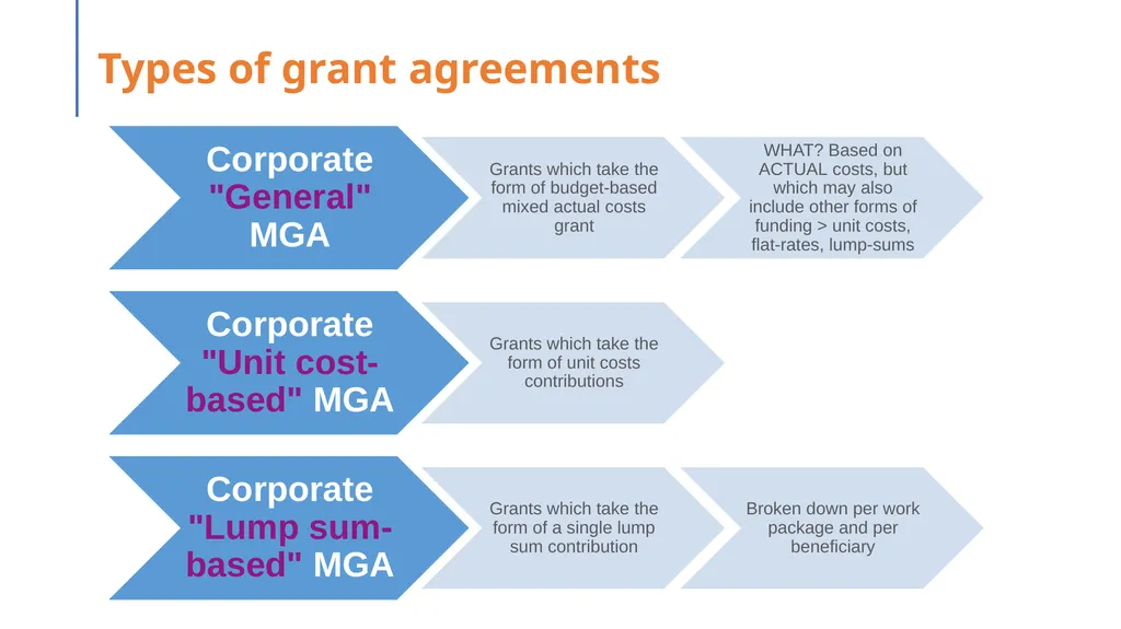 Coordinators’ Day Grant Agreement Preparation - slide 6 of 30