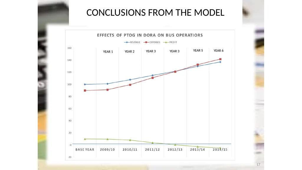 SABOA Presentation to the Parliamentary Portfolio - slide 17 of 50