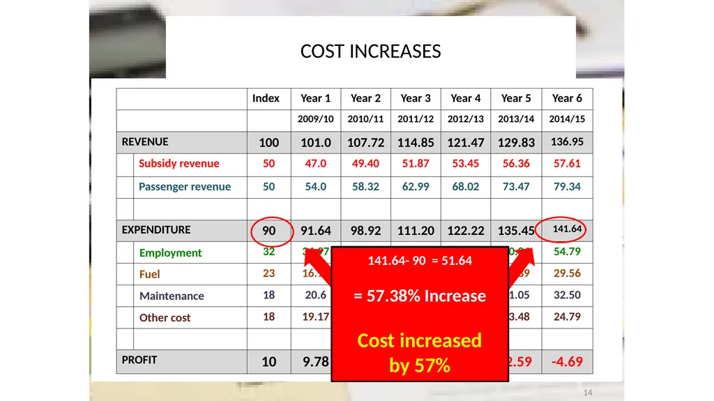 SABOA Presentation to the Parliamentary Portfolio - slide 14 of 50