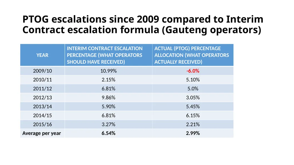 SABOA Presentation to the Parliamentary Portfolio - slide 6 of 50