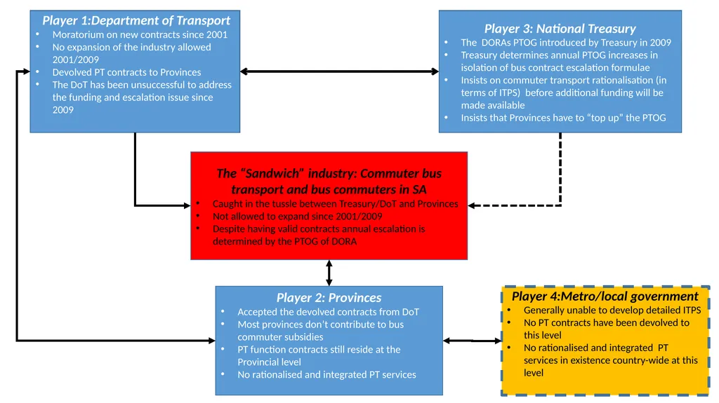 SABOA Presentation to the Parliamentary Portfolio - slide 39 of 50