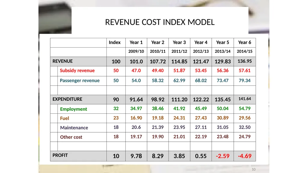 SABOA Presentation to the Parliamentary Portfolio - slide 10 of 50
