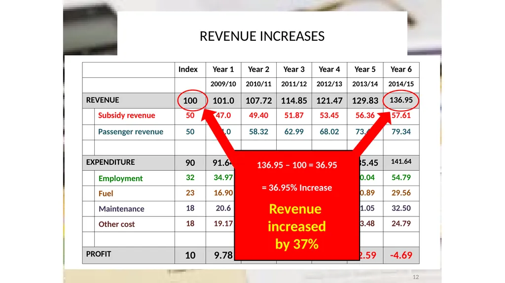 SABOA Presentation to the Parliamentary Portfolio - slide 12 of 50