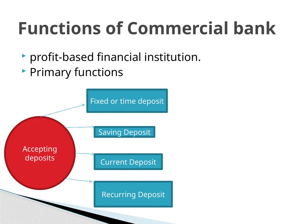 Banking Law- Anusha M Virupannavar Assistant - slide 30 of 194